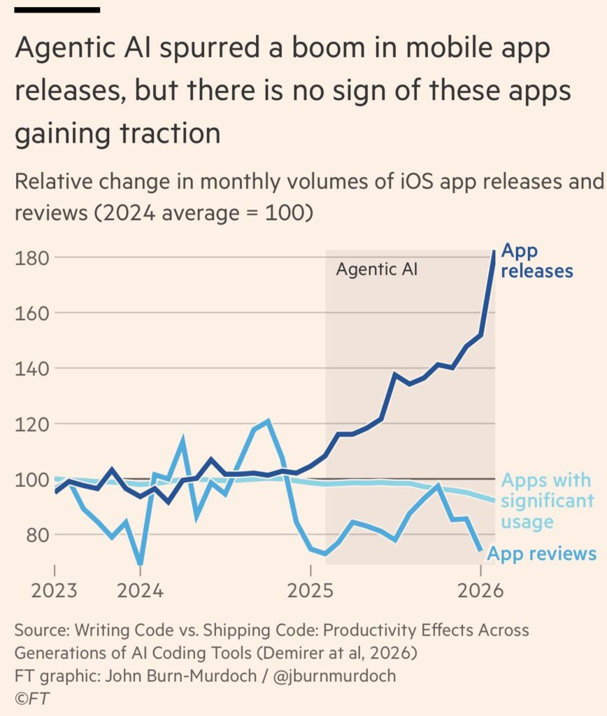 chart showing the rapid increase in new apps released in the last 12 months along with the flat usage of all apps showing they've had no impact