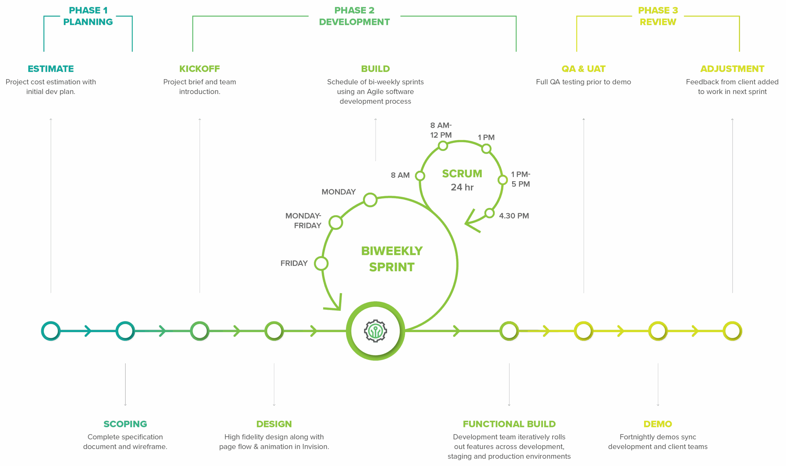 our process chart